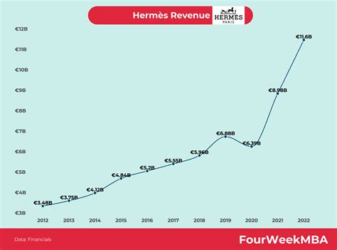 hermes chiffre d'affaires|taux de change hermes finance.